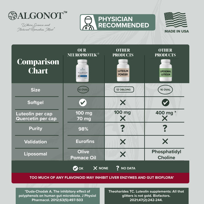 Algonot - NeuroProtek® 60 Softgels