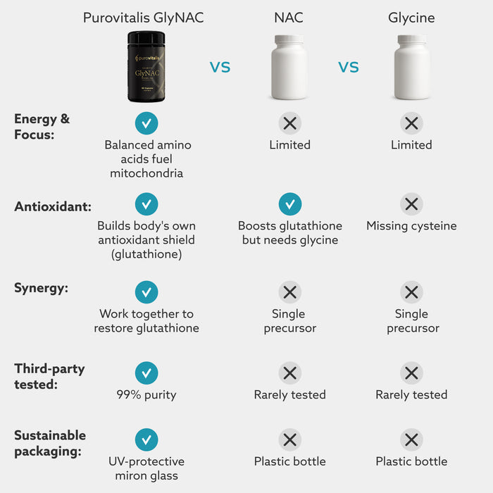Comparison chart of Purovitalis GlyNAC, NAC, and Glycine with their respective benefits and drawbacks.